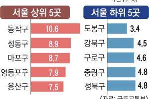 동작·성동·마포 표준단독주택 공시가격 ‘쑥’