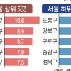 동작·성동·마포 표준단독주택 공시가격 ‘쑥’