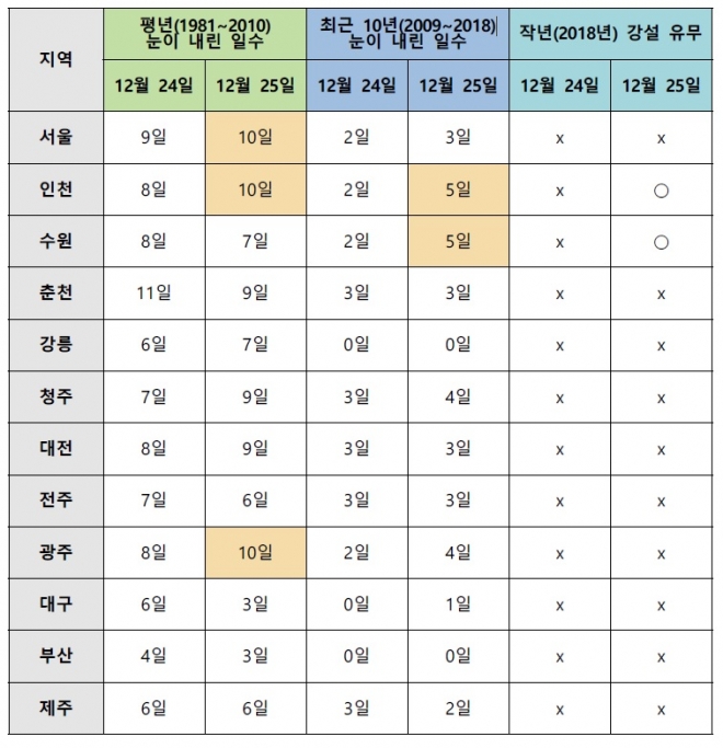 과거 날씨를 통해 본 지역별 화이트크리스마스 일수 