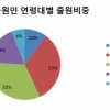 외식업 상표출원 30∼40대 66% 차지