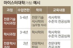 ‘일하는 고졸’ 전문대서 석사까지 딴다