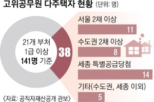 [단독] 중앙부처 고위직 4명 중 1명은 다주택자