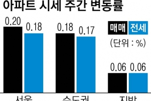 강남4구·세종시 등 상승 폭 확대