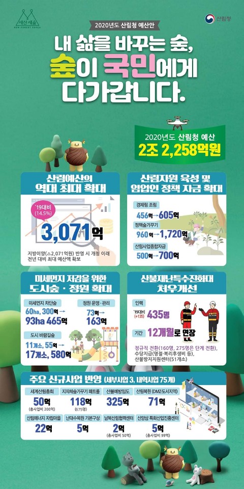내년 산림청 예산이 올해보다 4.8% 늘어난 2조 2258억원으로 확정됐다. 개청 후 최대 규모다. 산림청 제공