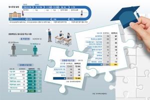 [정시 특집] ‘잘 본 과목’ 반영비율 높은 곳에…정시 딱 맞는 ‘합격 퍼즐’ 맞춰라