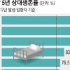 5년 넘긴 암 생존자 100만명 넘어