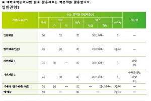 가천대학교, 2020학년도 정시모집 1209명 선발