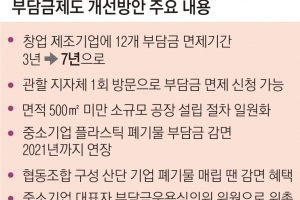 창업 제조기업 12개 부담금 7년간 면제