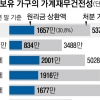 빚 있는 가계, 소득 30% 빚 갚는 데 사용