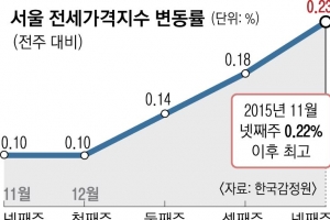 강남 집값 눌렀더니 전셋값 4년만에 최고