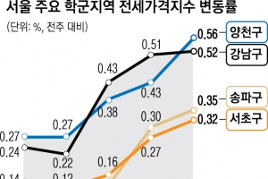 약발 먹힌 강남3구 등 서울 매매가 움찔… 실거주 수요에 강서·양천 전세 4배 껑충