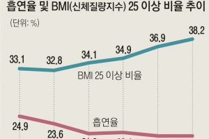 흡연율 40대 남성 45.9% 최고… 남자 45.7%가 비만