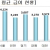 억대 연봉자 80만명…근로자 평균 연봉은 3647만원