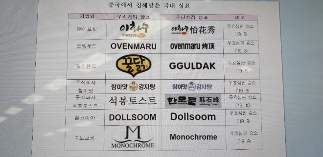 중국에서 침해당한 한국 상표. 특허청 제공