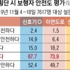 신호등 있는 도로 건널 때 3명 중 2명 ‘불안’…교통사고 사망 보행자 비율 OECD 평균 2배