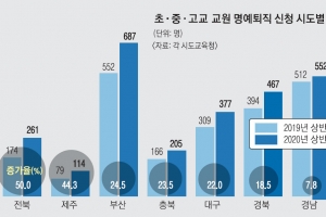 “연금 수령 늦어져” “교사 권위 떨어져”… 정년 전 떠나는 선생님들