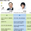 내년 집값, 상반기 ‘주춤’ 하반기 ‘소폭 상승’… 매매·청약 대기에 전셋값은 “오름세 계속”