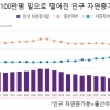 미국 100년만의 ‘저출산 시대’