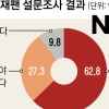 ‘노노재팬 운동’ 지속, 중단 의견의 2배… 3040 “멈출 수 없다” 압도적