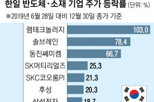 반도체·소재기업 주가 韓 상승, 日 회복… 실패한 日 보복 조치