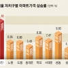 ‘강남불패’ 따라잡기… 광진·송파·금천구 아파트값 더 뛰었다
