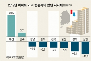 대전만 20% 폭등…강원·경북·충북·전북 곤두박질