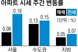 서울 아파트값 2주째 상승폭 축소