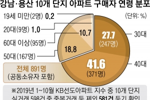 [단독] 강남, 3040 금수저 갭투기판 됐다