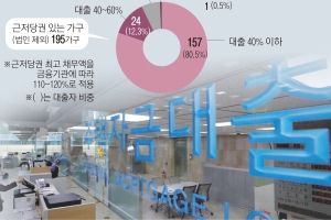 [단독] 강남3구·용산 초고가 아파트 5가구 중 1가구 ‘LTV 40%’ 넘었다