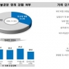 경기지역 대형유통 납품업체 35% “갑질 피해 경험”