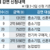 [단독] 국회 정쟁에 날린 2조 3000억 지방세 혜택