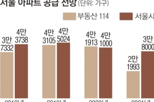 [경제 블로그] 공급 부족은 과장이라는 서울시…부동산업계 “현실 모른다” 한숨