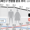 노인만 늘어나는 대한민국…국민 6명 중 1명 65세 이상
