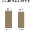 사업체 임금체계 58.7%가 호봉제… 30년 근속하면 1년차 임금의 3.3배