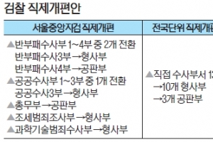 추미애의 기습… 檢 반부패부 반토막, 靑 하명수사 차질 불가피