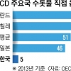 [단독] ‘87% vs 5%’ 네덜란드·한국인, 수돗물 그냥 마시는 비율 차이 왜