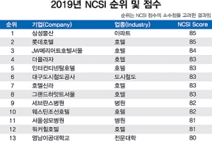 국가고객만족도, 작년보다 0.3% 상승… 역대 최고치