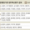 행안부 ‘모바일 고지’·식약처 ‘공유주방’, 혁신·적극행정의 모범