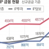 한국 지식재산 금융시장 규모 첫 1조원 돌파