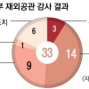 구멍난 곳간 관리, 묻지 마 단축 근무
