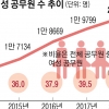 女공무원 늘다 보니… 남성 전담 숙직에도 양성평등 바람