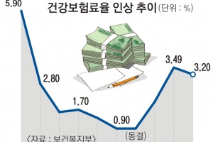 건보료 월평균 11만 6018원… 3.2% 인상, 장기요양보험료율 첫 두 자릿대로 올라