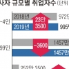 작년 5~299인 사업장 취업자 사상 첫 감소