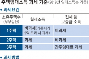 기준시가 9억원 이하 1주택 소유자는 과세 제외