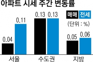 서울 상승세 둔화… 5대 광역시 들썩