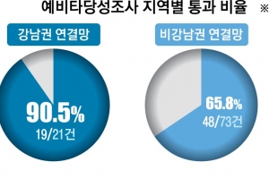 [단독] 강남 끼면 91% 빠지면 66%… 도로·철도 승인도 ‘강남불패’