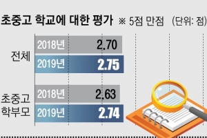 공교육·교사 수준 “C등급” 불신… 학부모 98%가 “사교육 시킨다”