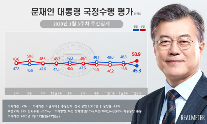 문재인 대통령 국정수행 평가 2020년 1월 3주차 주간집계.  리얼미터