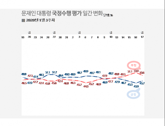 문재인 대통령 국정수행 평가 2020년 1월 3주차 일간집계.  리얼미터