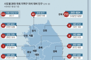 “호남 의석 지켜”vs“호남부터 줄여”… 선거구 인구편차 2대1 묘수 찾아라